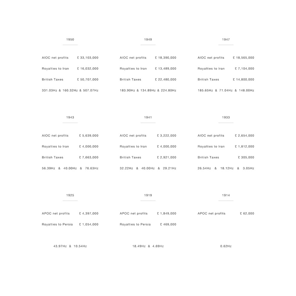 Financial records of the Anglo-Iranian Oil Company and corresponding sound wave frequencies.